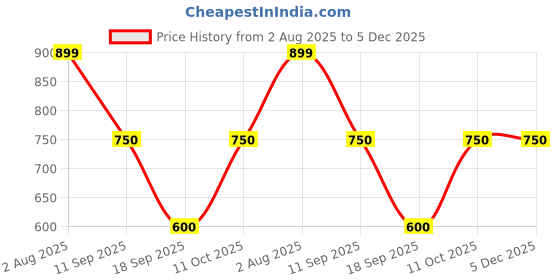 tatacliq.com Van Heusen Pink Plain Sweatshirts van heusen Price History Graph from 2 Aug 2025 to 4 Dec 2025