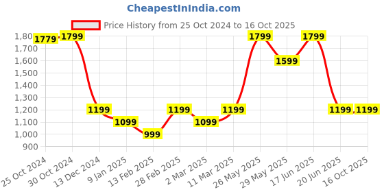 tatacliq.com Van Heusen Pink Plain Tops van heusen Price History Graph from 25 Oct 2024 to 16 Oct 2025