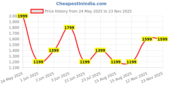 tatacliq.com Van Heusen Pink Plain Tops van heusen Price History Graph from 24 May 2025 to 23 Nov 2025