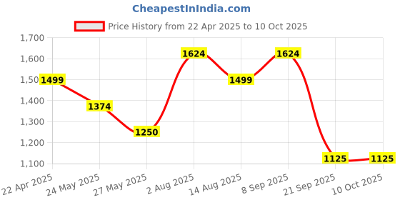 tatacliq.com Van Heusen Pink Plain Trousers van heusen Price History Graph from 22 Apr 2025 to 9 Oct 2025