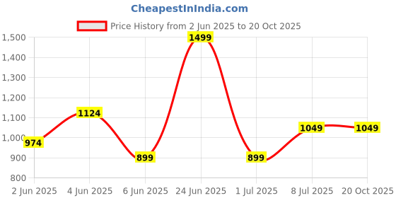 tatacliq.com Van Heusen Pink Polyester Embroidered Tie van heusen Price History Graph from 2 Jun 2025 to 17 Oct 2025