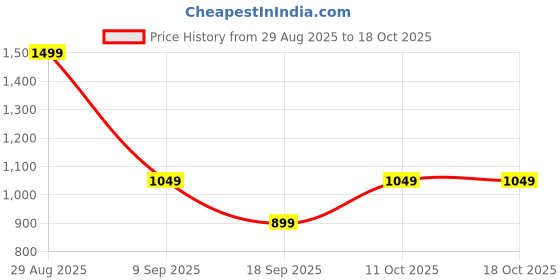 tatacliq.com Van Heusen Pink Polyester Embroidered Tie van heusen Price History Graph from 29 Aug 2025 to 17 Oct 2025