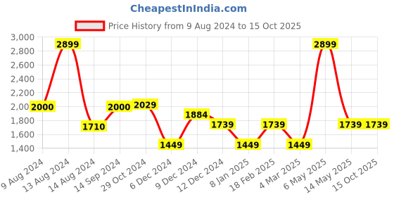 tatacliq.com Van Heusen Pink Polyester Solid Handbag van heusen Price History Graph from 9 Aug 2024 to 14 Oct 2025