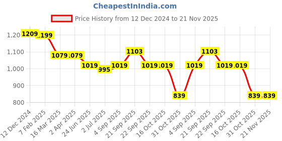 tatacliq.com Van Heusen Pink Polyester Textured Mid Rise Joggers van heusen Price History Graph from 12 Dec 2024 to 20 Nov 2025