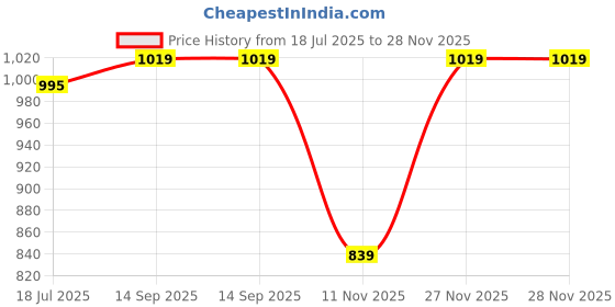 tatacliq.com Van Heusen Pink Polyester Textured Mid Rise Joggers van heusen Price History Graph from 18 Jul 2025 to 28 Nov 2025