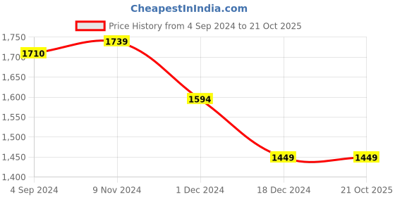 tatacliq.com Van Heusen Pink Printed A-Line dress van heusen Price History Graph from 4 Sep 2024 to 21 Oct 2025