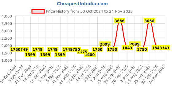 tatacliq.com Van Heusen Pink Printed Jacket van heusen Price History Graph from 30 Oct 2024 to 24 Nov 2025