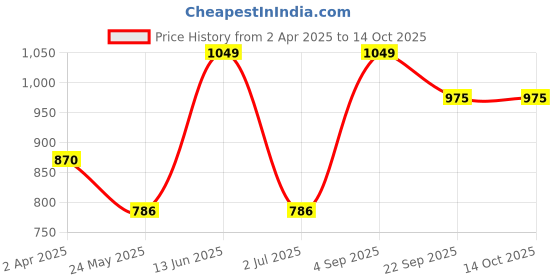 tatacliq.com Van Heusen Pink Printed Lounge Pants van heusen Price History Graph from 2 Apr 2025 to 14 Oct 2025