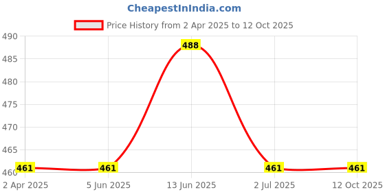 tatacliq.com Van Heusen Pink Printed Lounge Shorts van heusen Price History Graph from 2 Apr 2025 to 11 Oct 2025