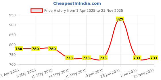 tatacliq.com Van Heusen Pink Printed Pajamas van heusen Price History Graph from 1 Apr 2025 to 23 Nov 2025