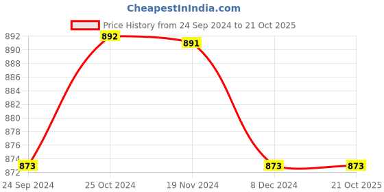 tatacliq.com Van Heusen Pink Printed Pajamas van heusen Price History Graph from 24 Sep 2024 to 20 Oct 2025