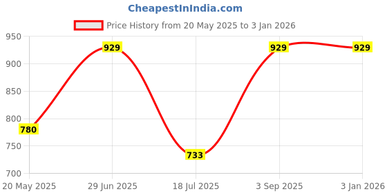 tatacliq.com Van Heusen Pink Printed Pajamas van heusen Price History Graph from 20 May 2025 to 31 Dec 2025