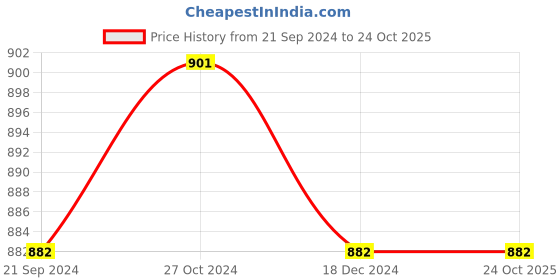 tatacliq.com Van Heusen Pink Printed Pajamas van heusen Price History Graph from 21 Sep 2024 to 24 Oct 2025