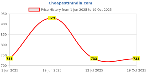 tatacliq.com Van Heusen Pink Printed Pajamas van heusen Price History Graph from 1 Jun 2025 to 19 Oct 2025
