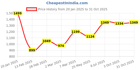 tatacliq.com Van Heusen Pink Printed Pocket Square van heusen Price History Graph from 20 Jan 2025 to 31 Oct 2025