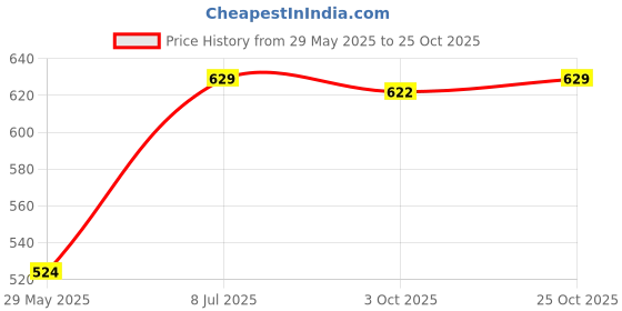 tatacliq.com Van Heusen Pink Printed Pocket Square van heusen Price History Graph from 29 May 2025 to 25 Oct 2025