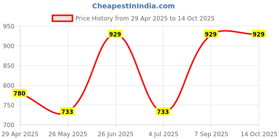 tatacliq.com Van Heusen Pink Printed Pyjamas van heusen Price History Graph from 29 Apr 2025 to 13 Oct 2025