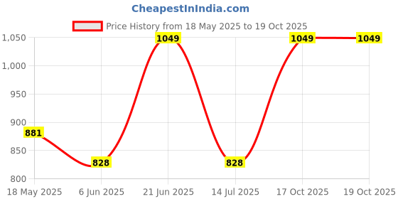 tatacliq.com Van Heusen Pink Printed Pyjamas van heusen Price History Graph from 18 May 2025 to 19 Oct 2025
