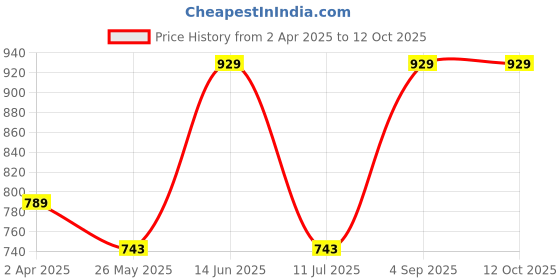 tatacliq.com Van Heusen Pink Printed Pyjamas van heusen Price History Graph from 2 Apr 2025 to 12 Oct 2025