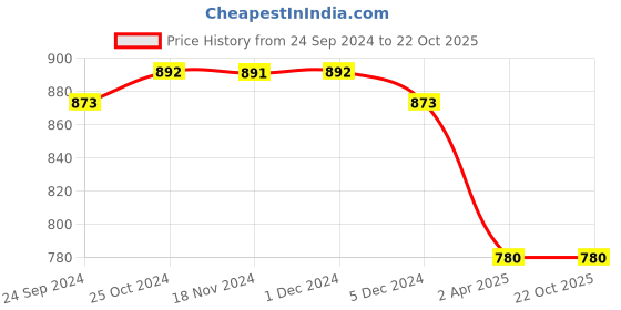 tatacliq.com Van Heusen Pink Printed Pyjamas van heusen Price History Graph from 24 Sep 2024 to 22 Oct 2025