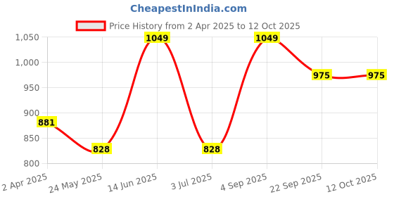 tatacliq.com Van Heusen Pink Printed Pyjamas van heusen Price History Graph from 2 Apr 2025 to 11 Oct 2025