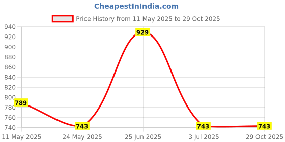 tatacliq.com Van Heusen Pink Printed Pyjamas van heusen Price History Graph from 11 May 2025 to 28 Oct 2025