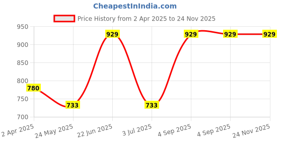 tatacliq.com Van Heusen Pink Printed Pyjamas van heusen Price History Graph from 2 Apr 2025 to 23 Nov 2025