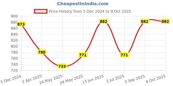 tatacliq.com Van Heusen Pink Printed Pyjamas van heusen Price History Graph from 5 Dec 2024 to 8 Oct 2025