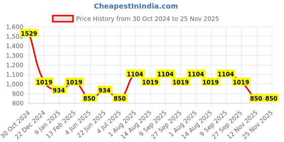 tatacliq.com Van Heusen Pink Printed Shirt van heusen Price History Graph from 30 Oct 2024 to 25 Nov 2025