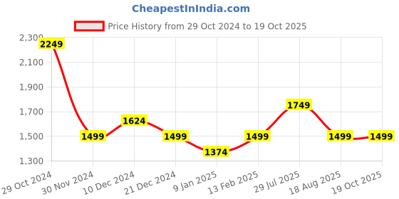 tatacliq.com Van Heusen Pink Printed Shirt van heusen Price History Graph from 29 Oct 2024 to 19 Oct 2025