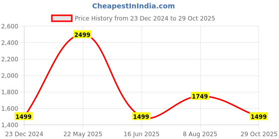 tatacliq.com Van Heusen Pink Printed Shirt van heusen Price History Graph from 23 Dec 2024 to 29 Oct 2025