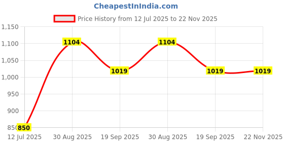 tatacliq.com Van Heusen Pink Printed Shirt van heusen Price History Graph from 12 Jul 2025 to 22 Nov 2025