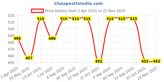 tatacliq.com Van Heusen Pink Printed Shorts van heusen Price History Graph from 2 Apr 2025 to 22 Nov 2025