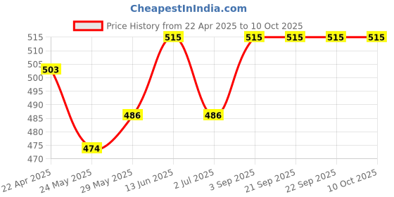 tatacliq.com Van Heusen Pink Printed Shorts van heusen Price History Graph from 22 Apr 2025 to 10 Oct 2025