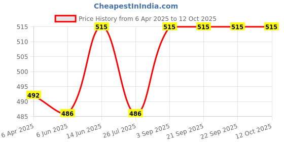 tatacliq.com Van Heusen Pink Printed Shorts van heusen Price History Graph from 6 Apr 2025 to 12 Oct 2025