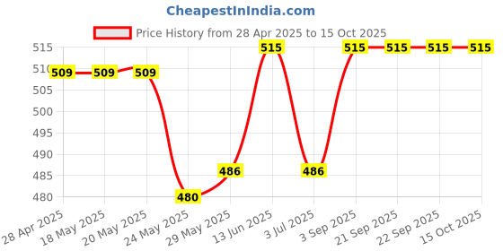 tatacliq.com Van Heusen Pink Printed Shorts van heusen Price History Graph from 28 Apr 2025 to 15 Oct 2025
