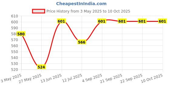 tatacliq.com Van Heusen Pink Printed Shorts van heusen Price History Graph from 3 May 2025 to 9 Oct 2025