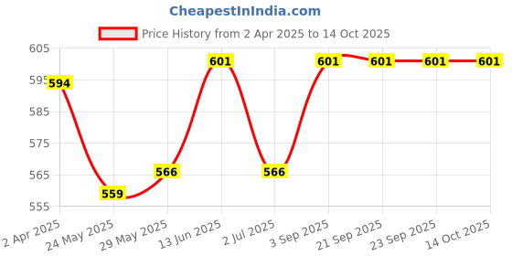 tatacliq.com Van Heusen Pink Printed Shorts van heusen Price History Graph from 2 Apr 2025 to 13 Oct 2025