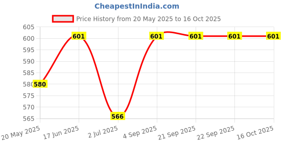 tatacliq.com Van Heusen Pink Printed Shorts van heusen Price History Graph from 20 May 2025 to 16 Oct 2025
