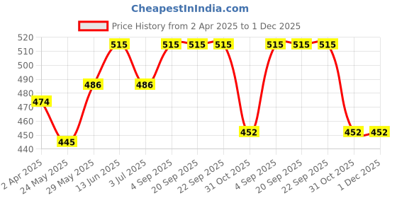 tatacliq.com Van Heusen Pink Printed Shorts van heusen Price History Graph from 2 Apr 2025 to 30 Nov 2025