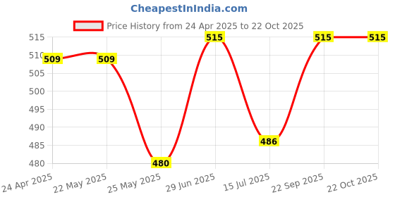 tatacliq.com Van Heusen Pink Printed Shorts van heusen Price History Graph from 24 Apr 2025 to 21 Oct 2025