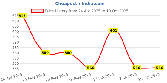 tatacliq.com Van Heusen Pink Printed Shorts van heusen Price History Graph from 24 Apr 2025 to 19 Oct 2025