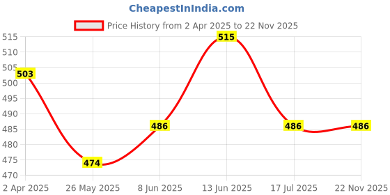 tatacliq.com Van Heusen Pink Printed Shorts van heusen Price History Graph from 2 Apr 2025 to 22 Nov 2025