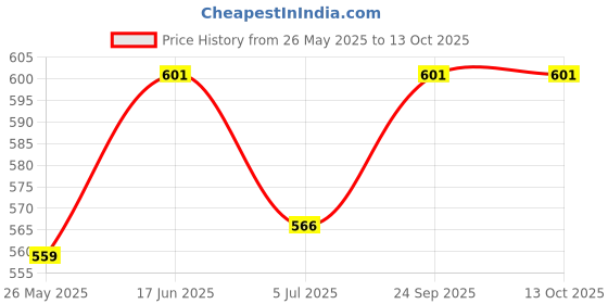 tatacliq.com Van Heusen Pink Printed Shorts van heusen Price History Graph from 26 May 2025 to 12 Oct 2025