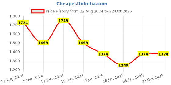 tatacliq.com Van Heusen Pink Printed Sweatshirt van heusen Price History Graph from 22 Aug 2024 to 21 Oct 2025