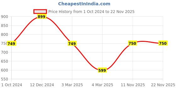 tatacliq.com Van Heusen Pink Printed Sweatshirt van heusen Price History Graph from 1 Oct 2024 to 22 Nov 2025