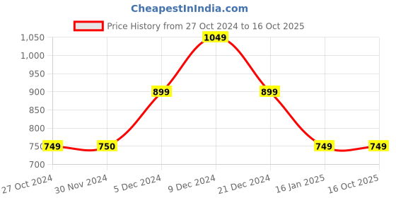 tatacliq.com Van Heusen Pink Printed Sweatshirt van heusen Price History Graph from 27 Oct 2024 to 16 Oct 2025