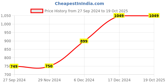 tatacliq.com Van Heusen Pink Printed Sweatshirt van heusen Price History Graph from 27 Sep 2024 to 17 Oct 2025