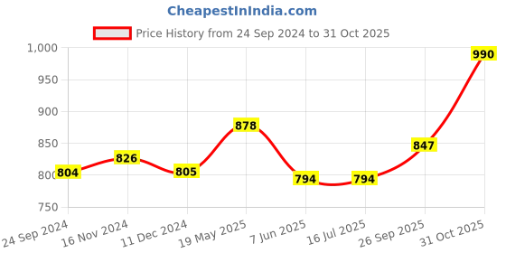 tatacliq.com Van Heusen Pink Printed Tank Top van heusen Price History Graph from 24 Sep 2024 to 31 Oct 2025