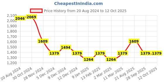 tatacliq.com Van Heusen Pink Printed Top van heusen Price History Graph from 20 Aug 2024 to 12 Oct 2025